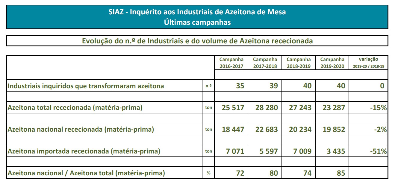 tabela Evolução do n.º de industriais e do volume de Azeitona rececionada